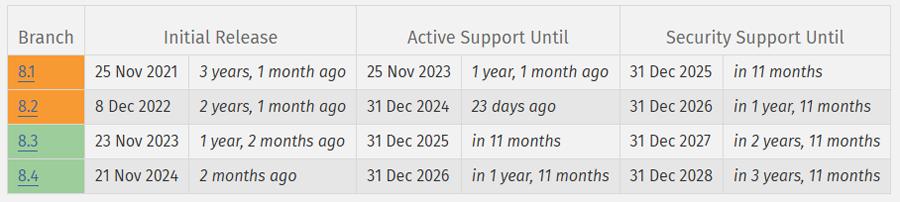 PHP-version 8.2