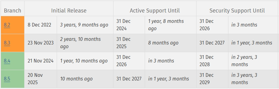PHP-version 8.5 är det säkra alternativet inför 2027