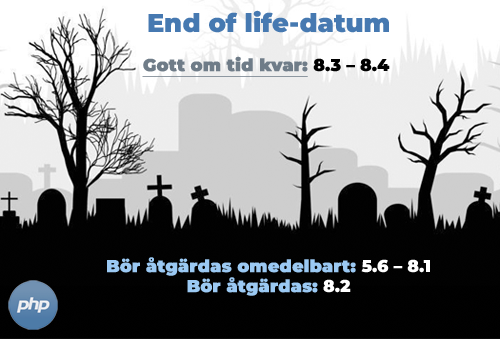 PHP-version 8.3 & PHP-version 8.4 - End-of-life-datum